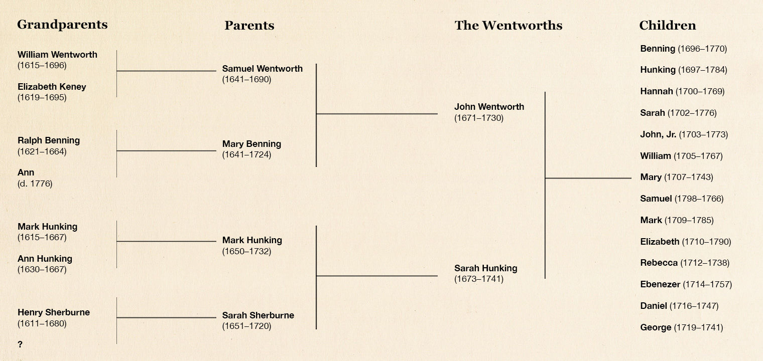The Wentworth family tree