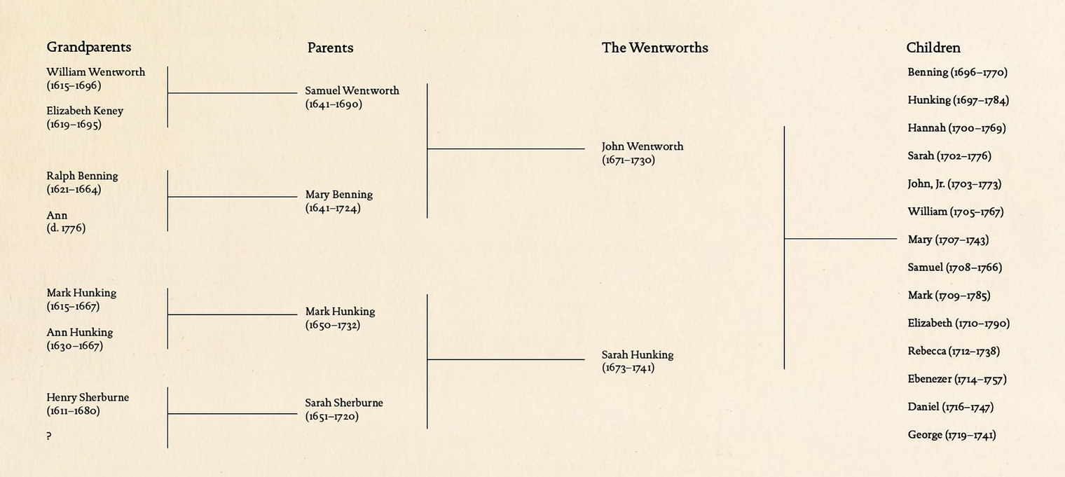 The Wentworth family tree