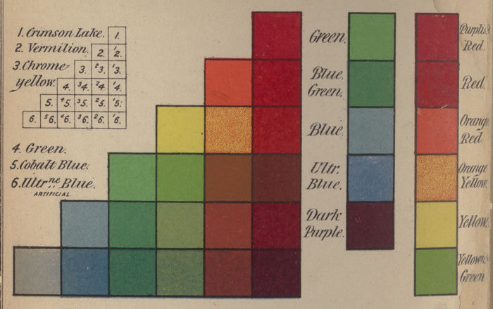 Detail of color charts from a 19th century chromatics guide