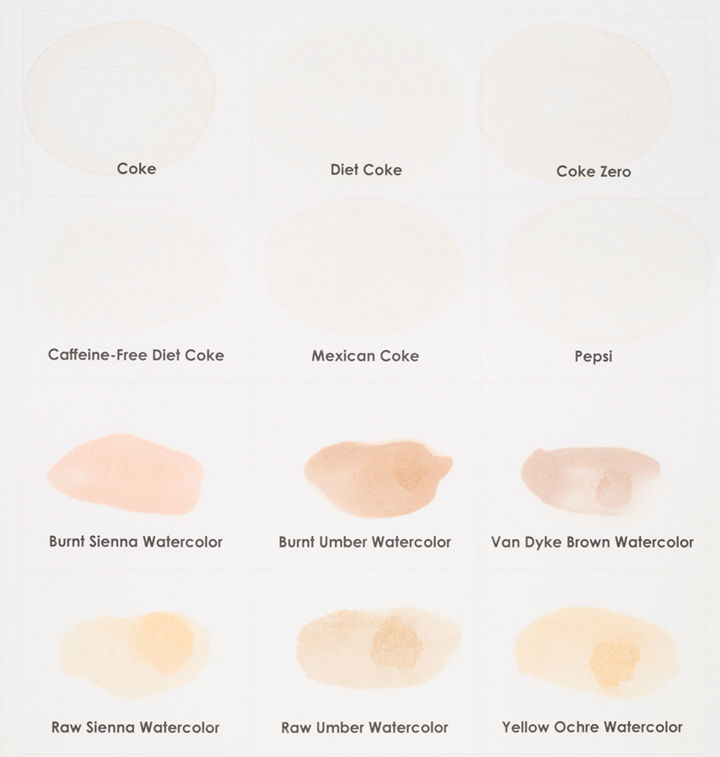 Chart of cola samples