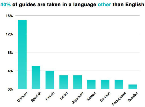 The percentage of people using the Audio Guide languages other than English