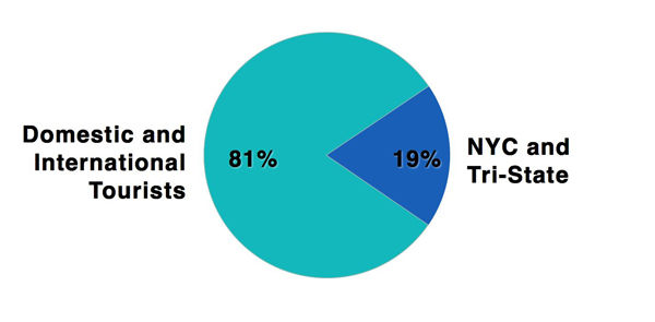 Domestic and International Tourists vs. NYC and Tri-state tourists