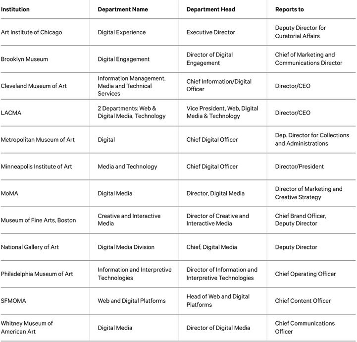 Table 1. Department name, department head, and reporting structure for digital departments across 12 large art museums in the United States*
