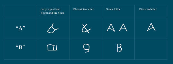 Chart showing the ancient development of our modern letters A and B