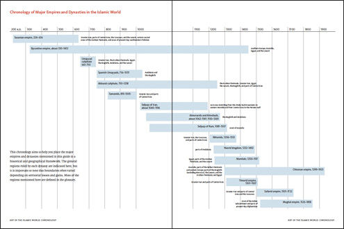 Chronology